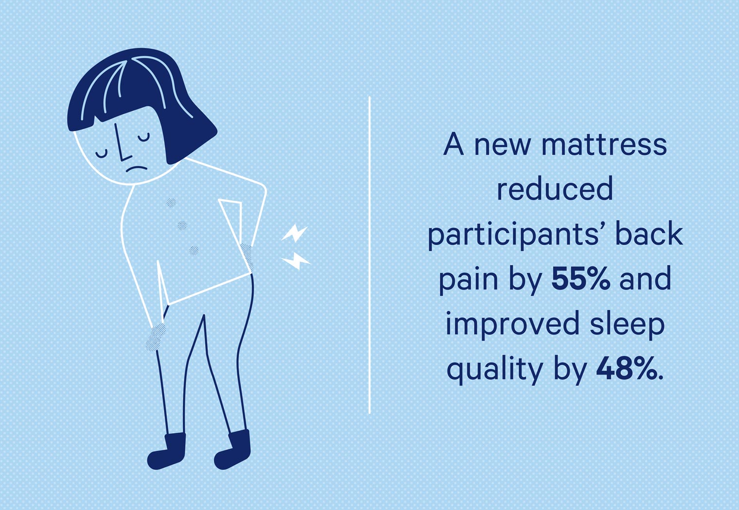 Sleeping on a new mattress can reduce back pain by 55% and improve sleep quality by 48%.