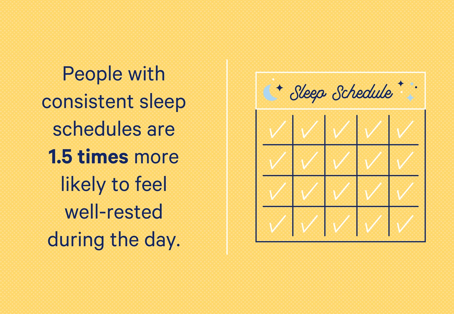 People who follow a consistent sleep schedule are 1.5 times more well-rested during the day.