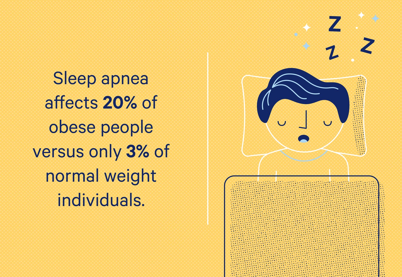 Above average weight people are 17% more likely to be affected by sleep apnea than individuals with a normal weight.