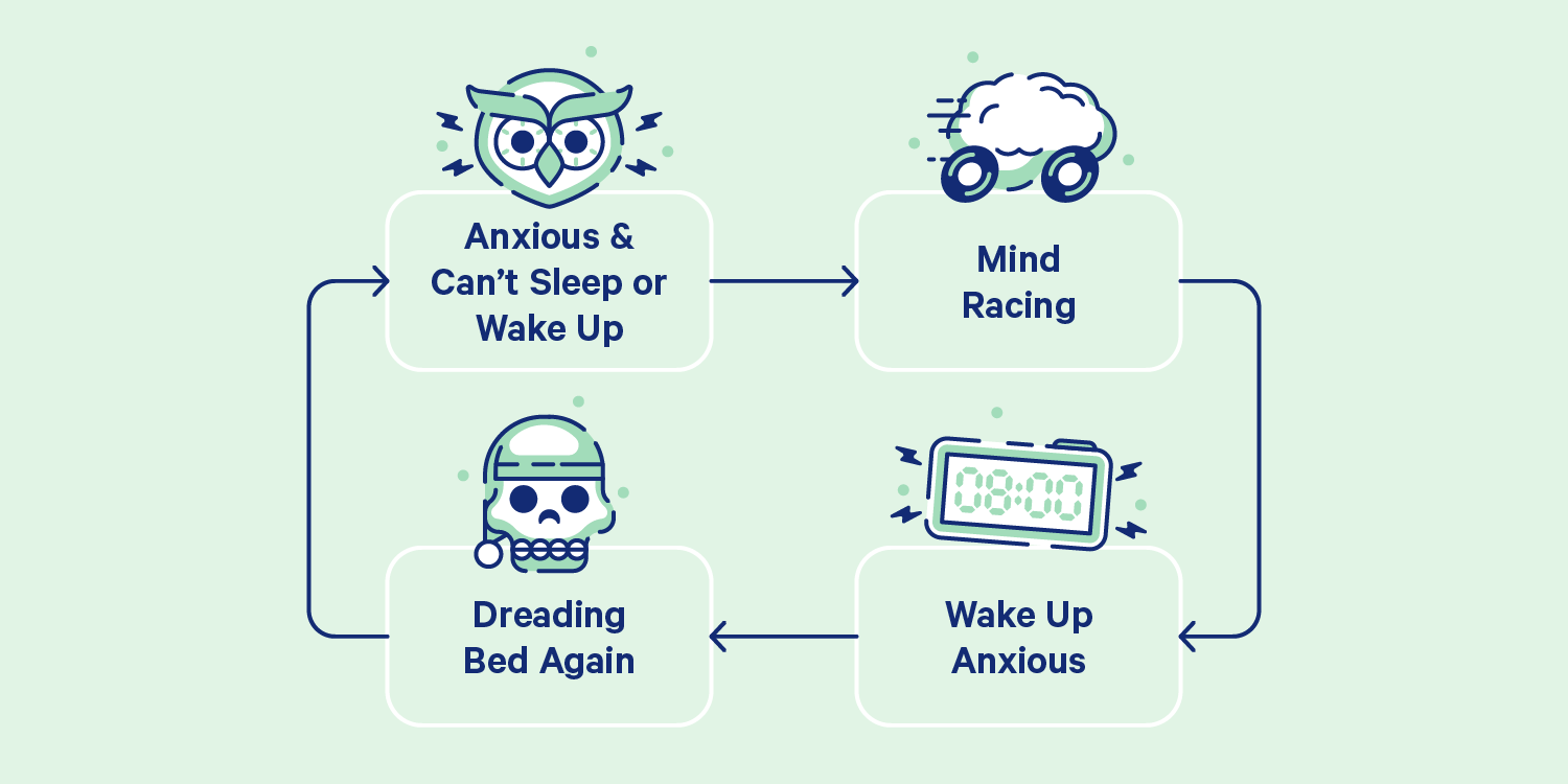 A chart showing the cycle of sleep anxiety: "1. Anxious and can't sleep or wake up. 2. Mind racing. 3. Dreading bed again. 4. Wake up anxious". Illustration