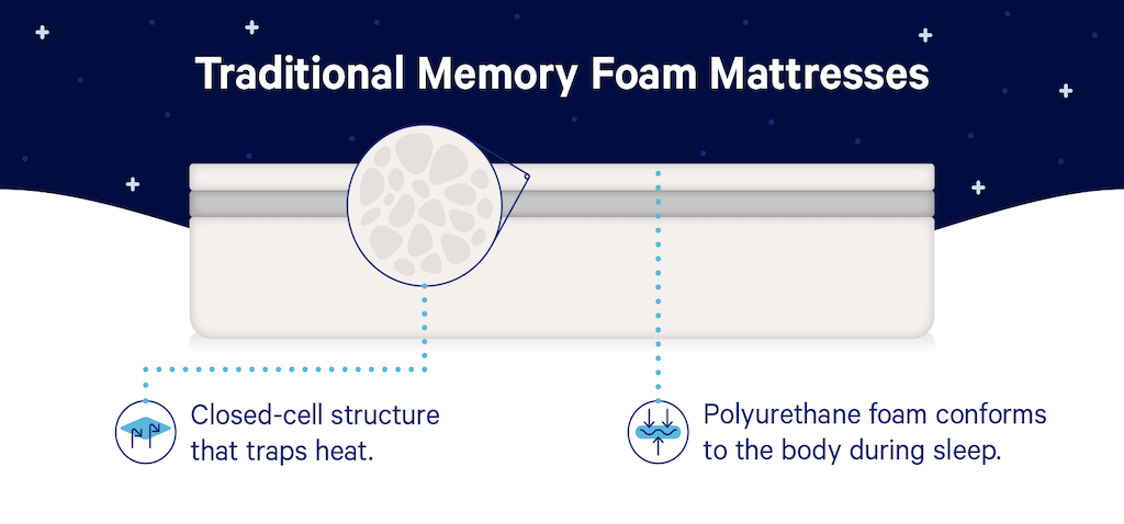 Traditional memory foam mattresses