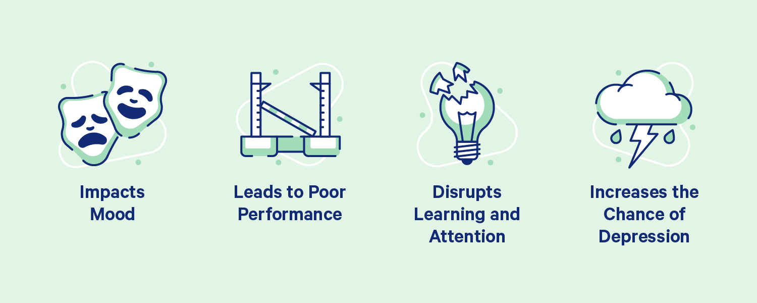 A sad and happy mask above the words "Impacts moods," A fallen hurdle above the words "Leads to poor performance," a broken lightbulb above the words "Disrupts learning and attention," and a storm cloud above the words "Increases the chance of Depression." Illustration