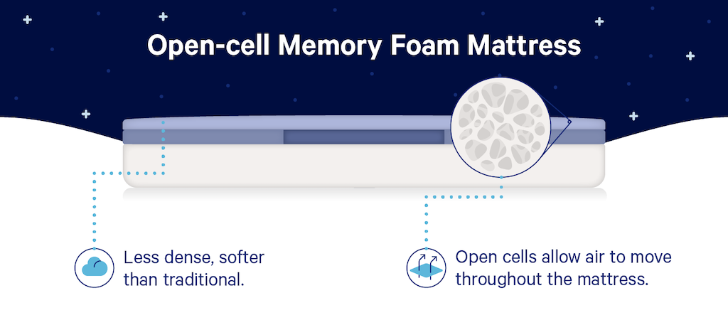 Open-cell memory foam mattress