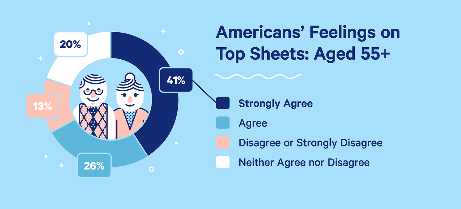 Americans' feelings on top sheets, aged 55 and up: 41% strongly agree, 26% agree, 20% neither agree nor disagree, and 13% disagree or strongly disagree.