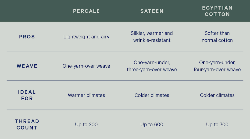 a chart comparing percale vs sateen vs egyptian cotton