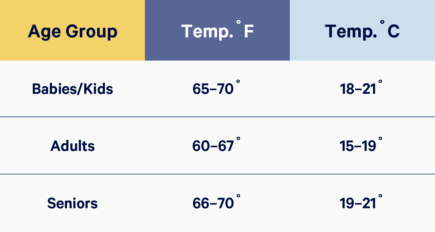 Table showing ideal sleep temperatures for different ages as follows: Adults: 60 -67 degrees Fahrenheit, Seniors: 66 to 70 degrees Fahrenheit, and children: 65 to 70 degrees Fahrenheit.