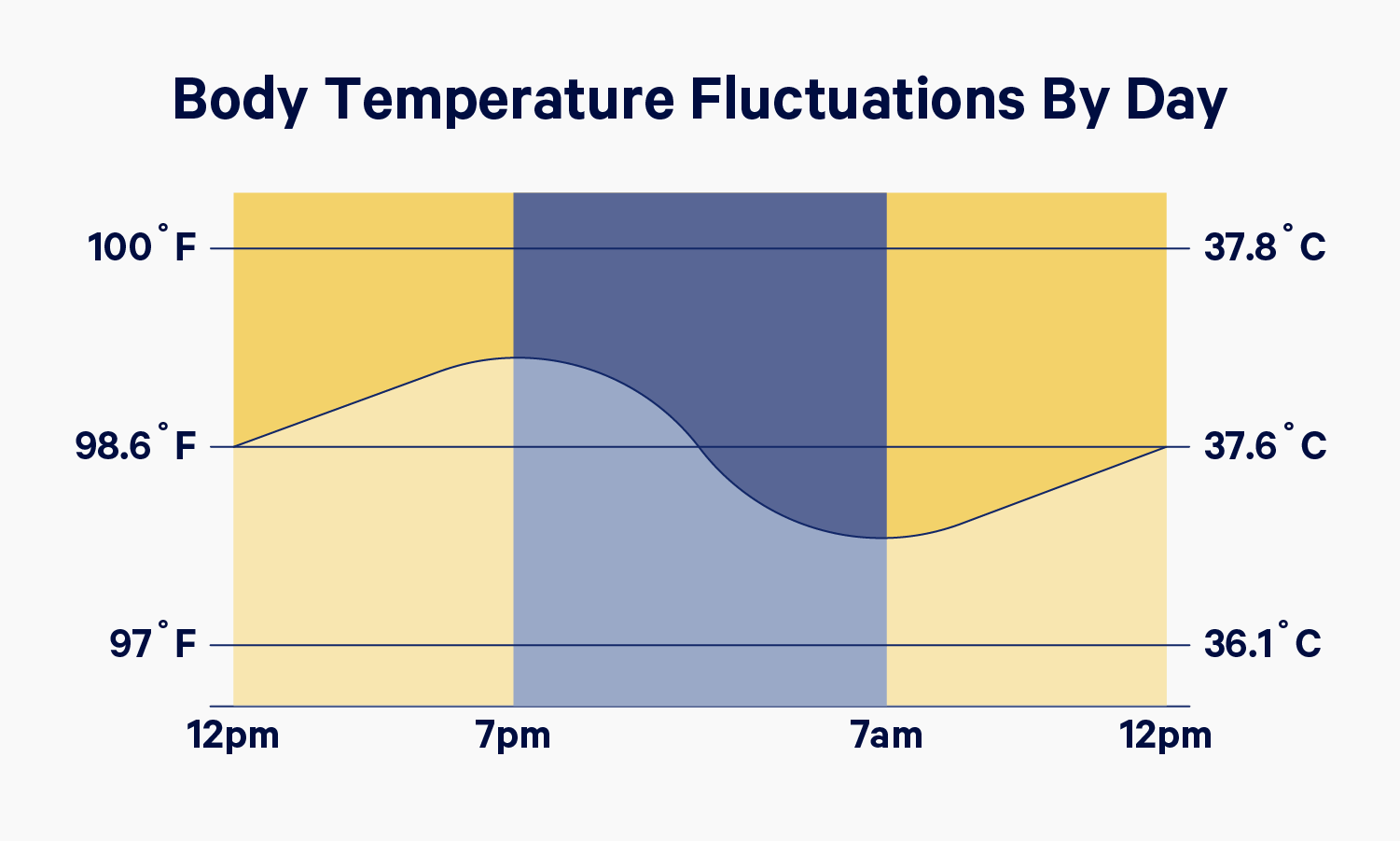 A chart showing body temperature fluctuations by day