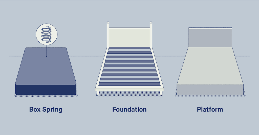 box spring vs foundation vs platform illustration