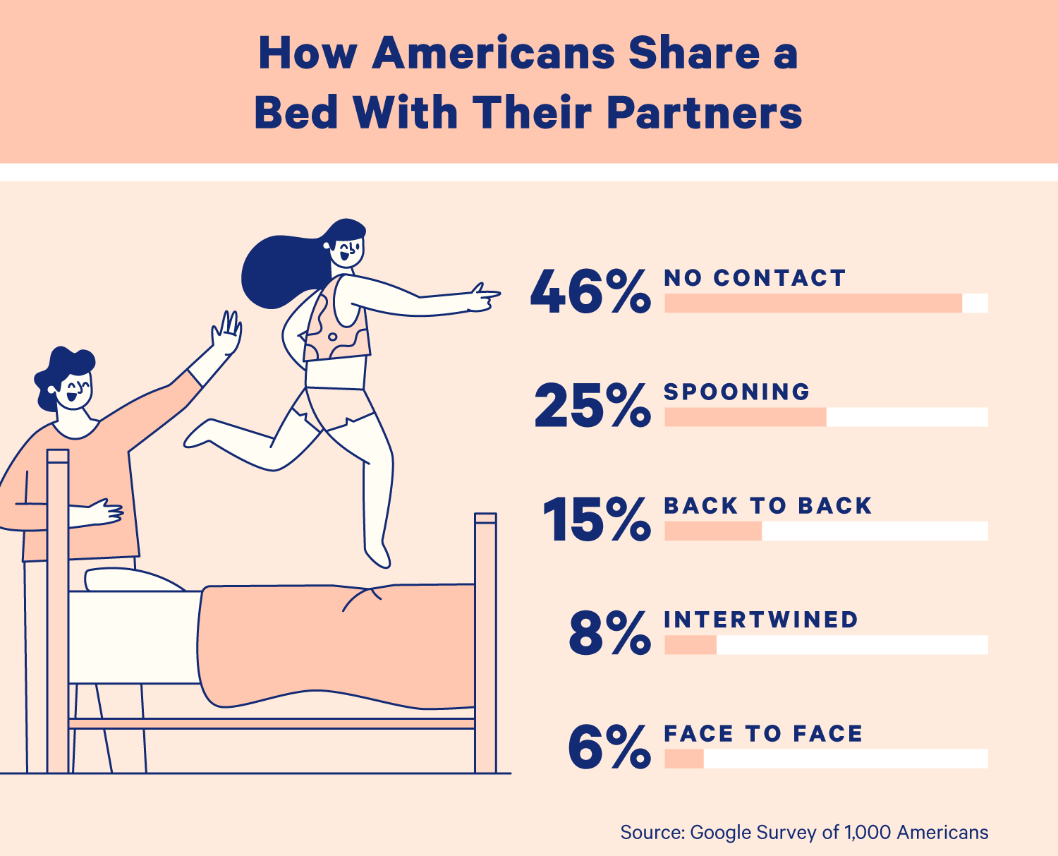 A chart showing the following data: "How Americans Sleep: 46% sleep without contact, 25% sleep int he spooning position, 15% sleep back-to-back, 8% sleep intertwinded, and 6% sleep face to face." Illustration.