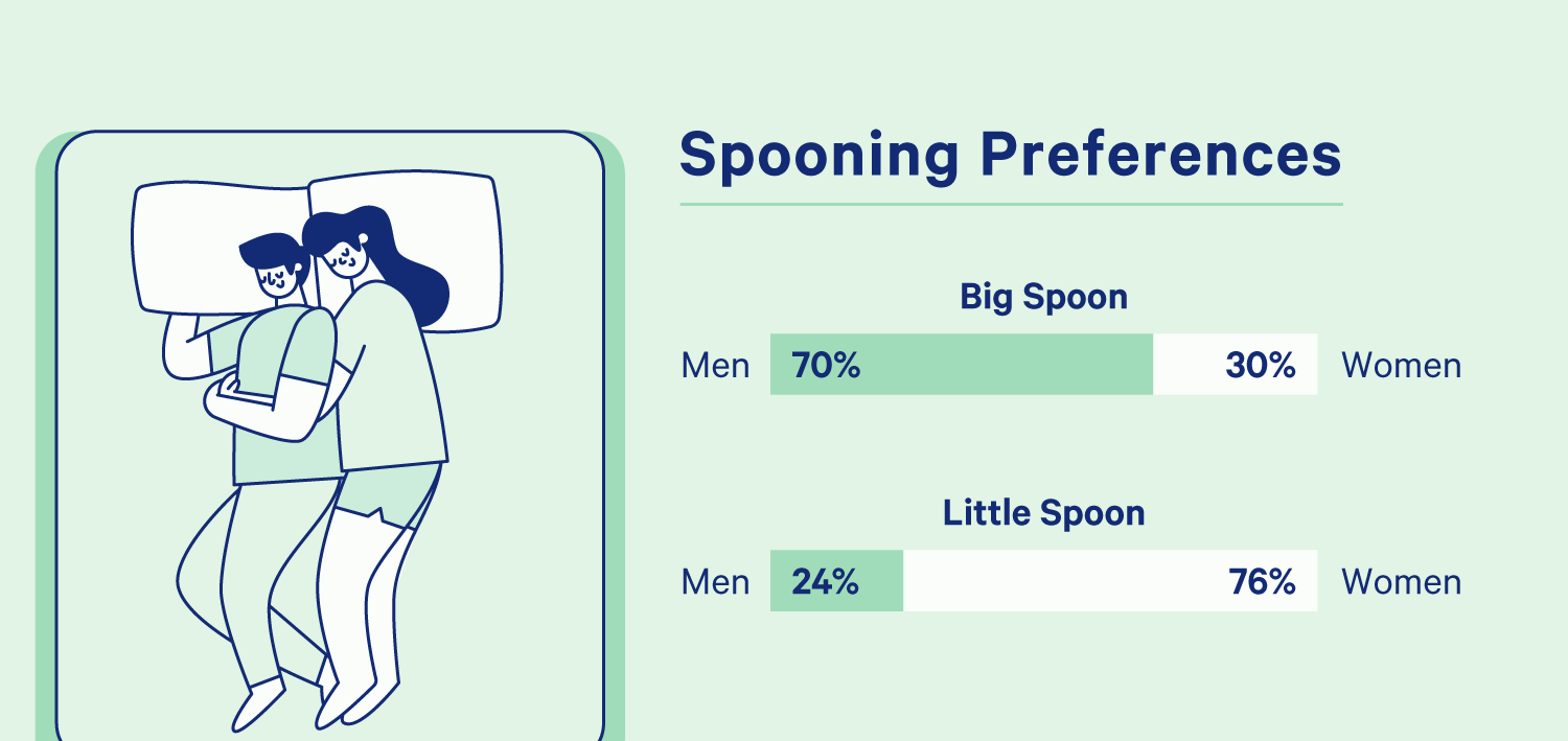 A chart showing preferenced within the spooning sleep position. 70% of men prefer to be the big spoon, compared to 30% of women. 24% of men prefer to be the little spoon as compared to 76% of women. Illustration.