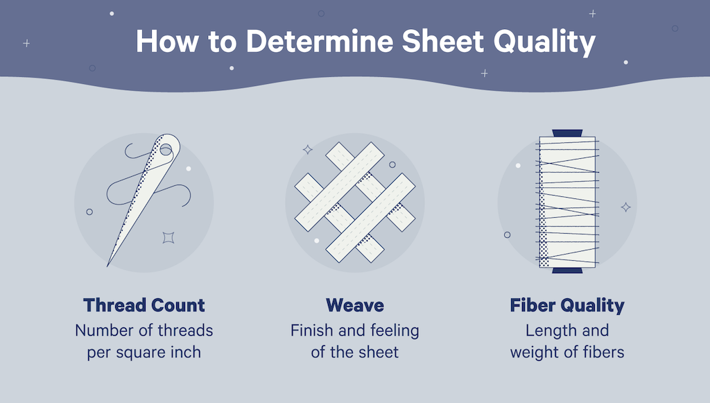 How to determine sheet quality: thread count, weave, and fiber quality.