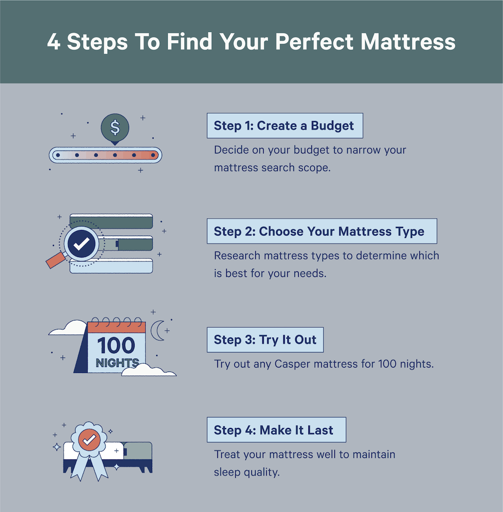 4 Steps to find your perfect mattress. 