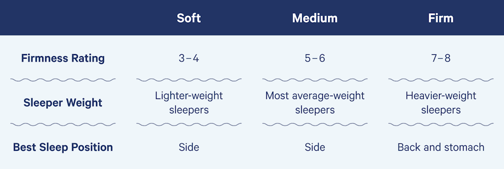 mattress firmness chart