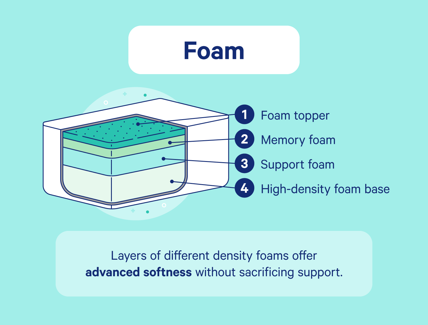 Illustration of the inside of a memory foam mattress.