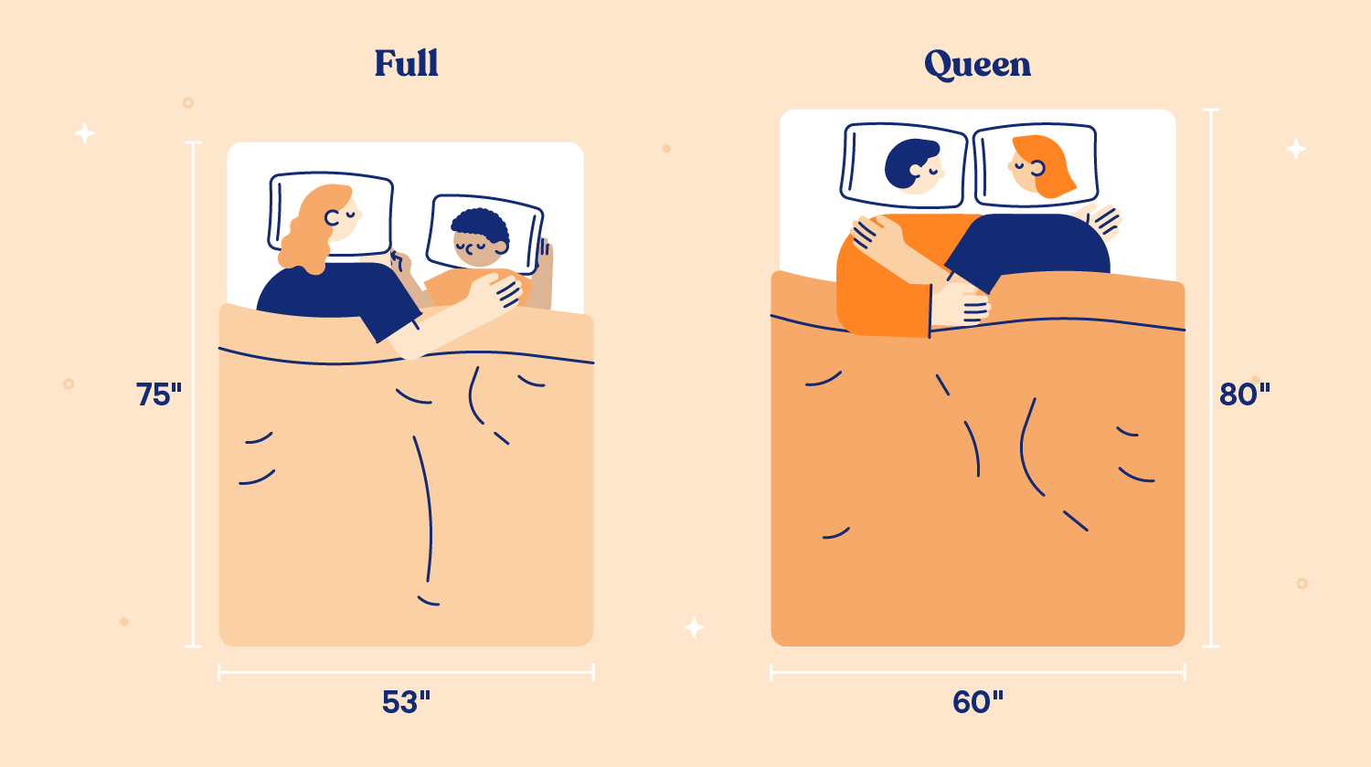 A couple sleep on a queen-sized mattress while cuddling and slightly spaced apart while a couple ona  full-sized mattress cuddle and sleep closer together.