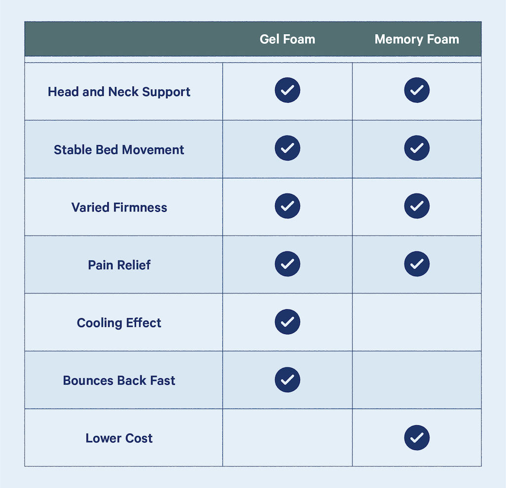 gel foam vs memory foam comparison chart