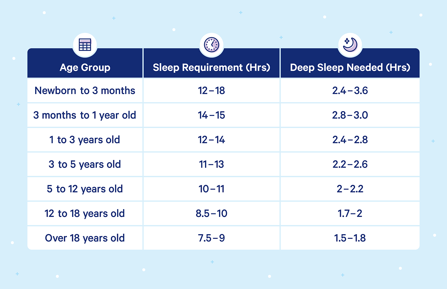 A graph outlining sleep requirements at different ages as follows: Newborn to 3 months: 12-18 hours of sleep, 2.4 to 3.6 hours of deep sleep, 3 months to 1 year old: 14 to 15 hours of sleep and 2.8 to 3.0 hours of deep sleep, 1 to 3 years old: 12 to 14 hours of sleep and 2.4 to 2.8 hours of deep sleep, 3 to 5 years old: 11 to 13 hours of sleep and 2.2 to 2.6 hours of deep sleep, 5 to 12 years old: 10 to 11 hours of sleep and 2 to 2.2 hours of deep sleep, 12 to 18 years old 8.5 to 10 hours of sleep and 1.7 to 2 hours of deep sleep, and those over 18 years old: 7.5 to 9 hours of sleep and 1.5 to 1.8 hours of deep sleep.