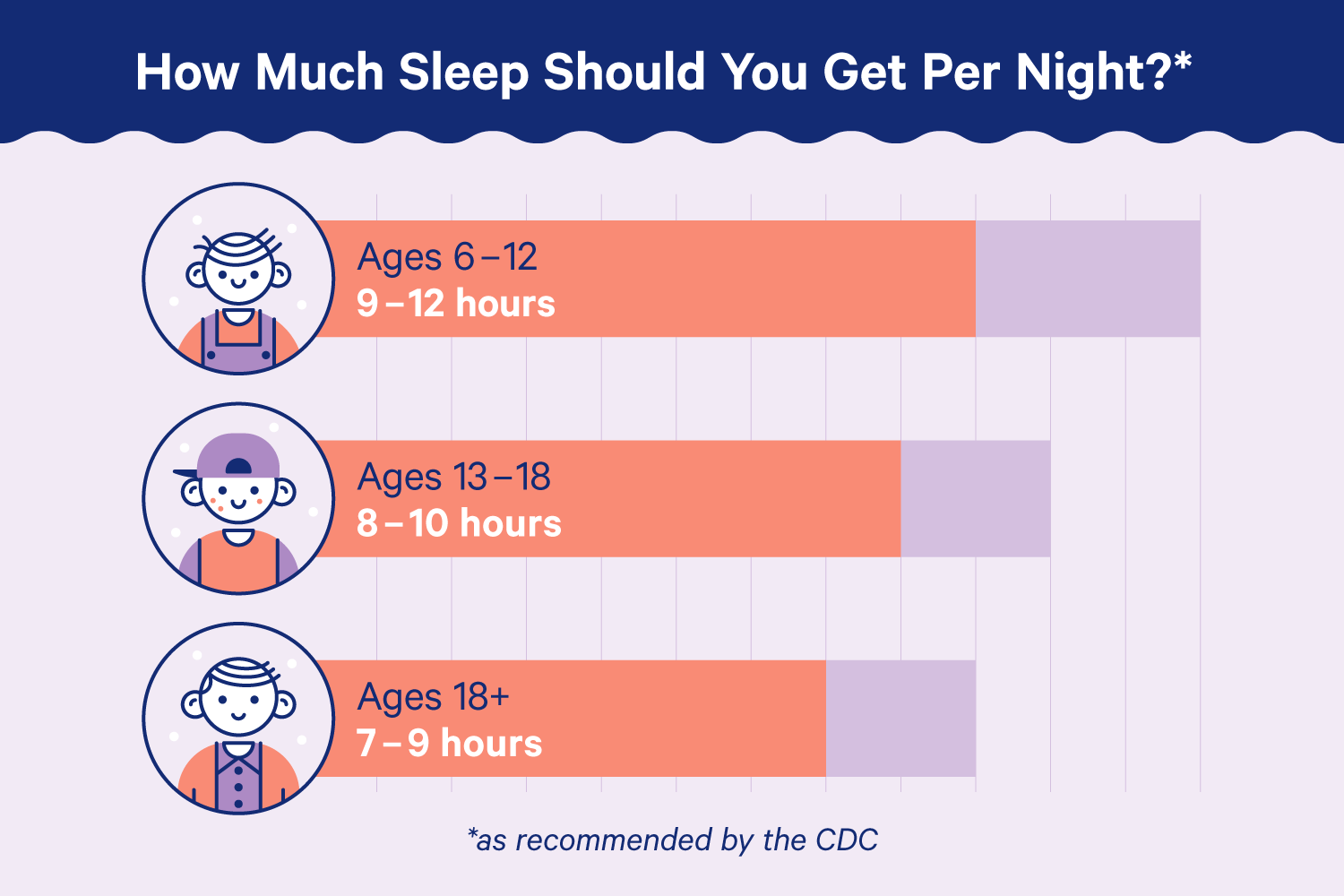 A diagram showing sleep requirement by age. Inforamtion is as follows: Ages 6-12 should get 9-12 hours of sleep, ages 13-18 should get 8-10 hours of sleep, and ages 18 or older should get 7-9 hours of sleep.