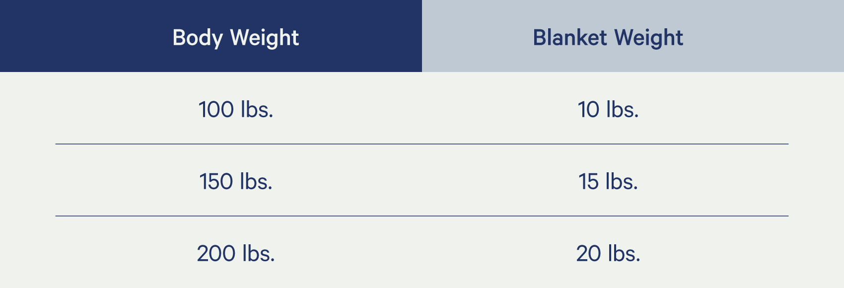 weighted blanket weight chart