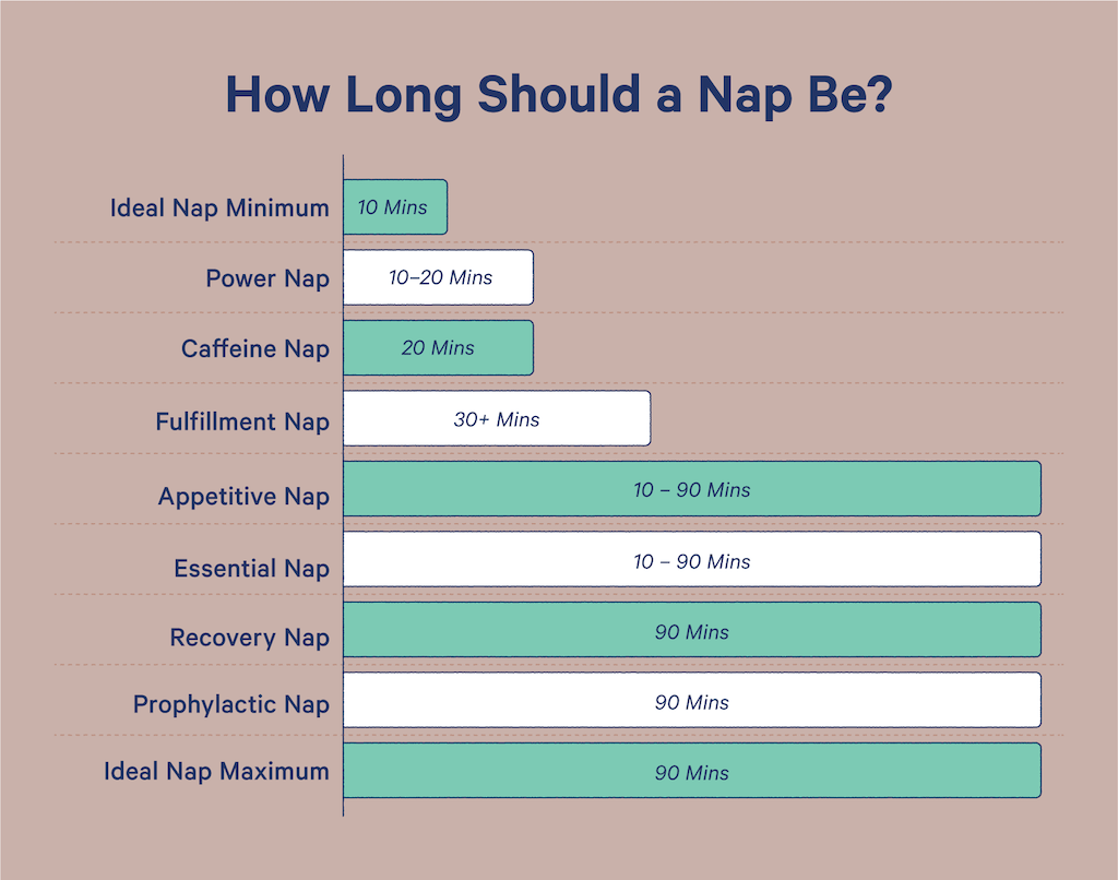 Ideal nap lengths by type