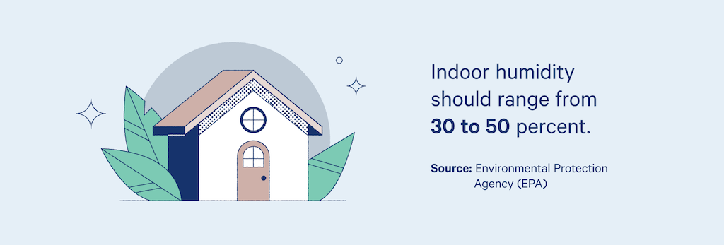 Indoor humidity should range from 30 to 50 percent. 