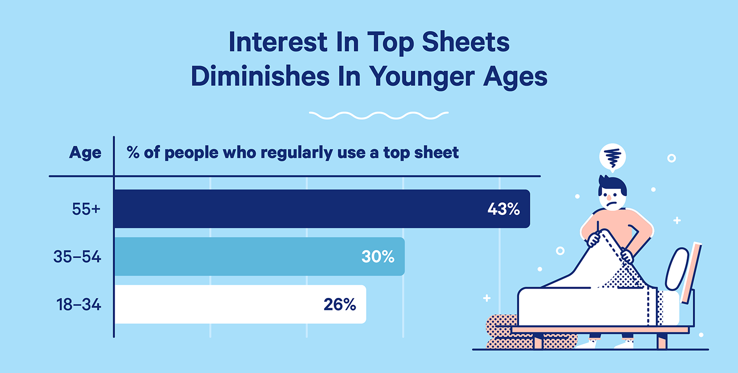 Interest in top sheets diminishes in younger ages. 43% of people aged 55 and up use a top sheet, compared to 30% of 35-54 year olds and 26% of 18-34 year olds.