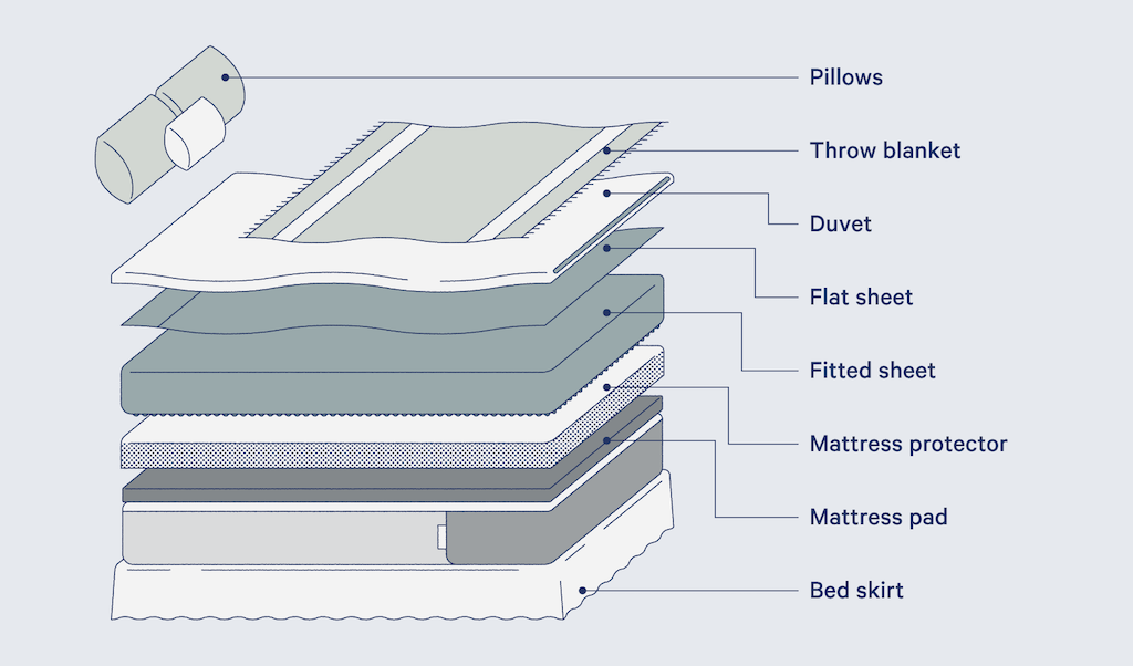 Illustration of a bed pointing out each layer