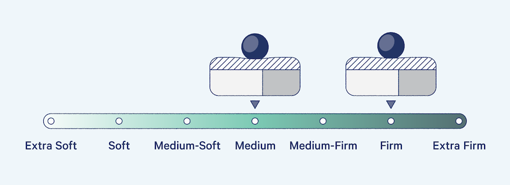 mattress firmness scale