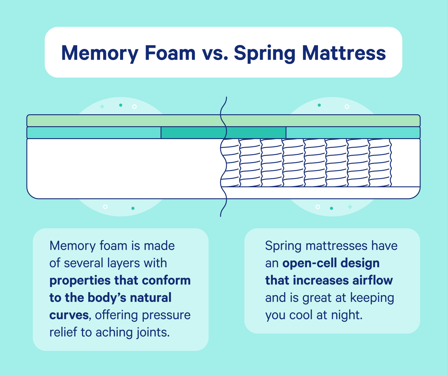 Side-by-side comparison of a memory foam and spring mattress