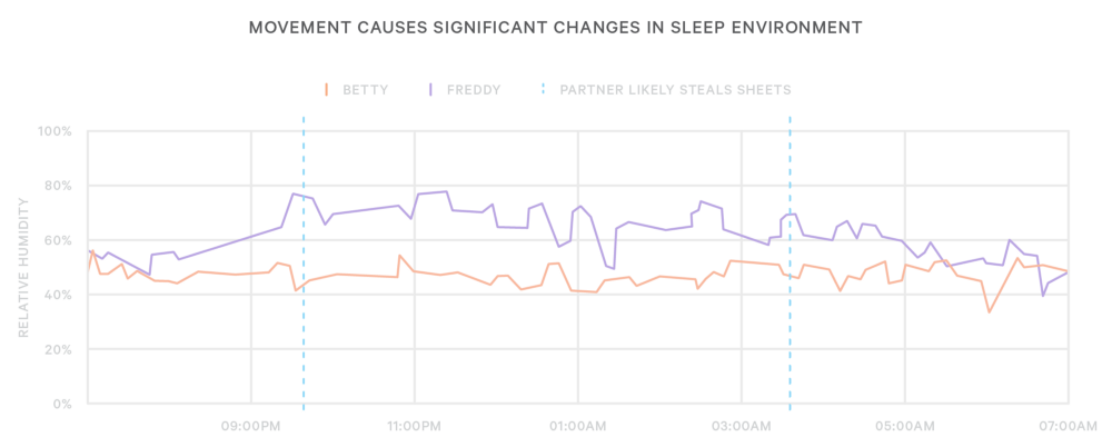 movement causes changes