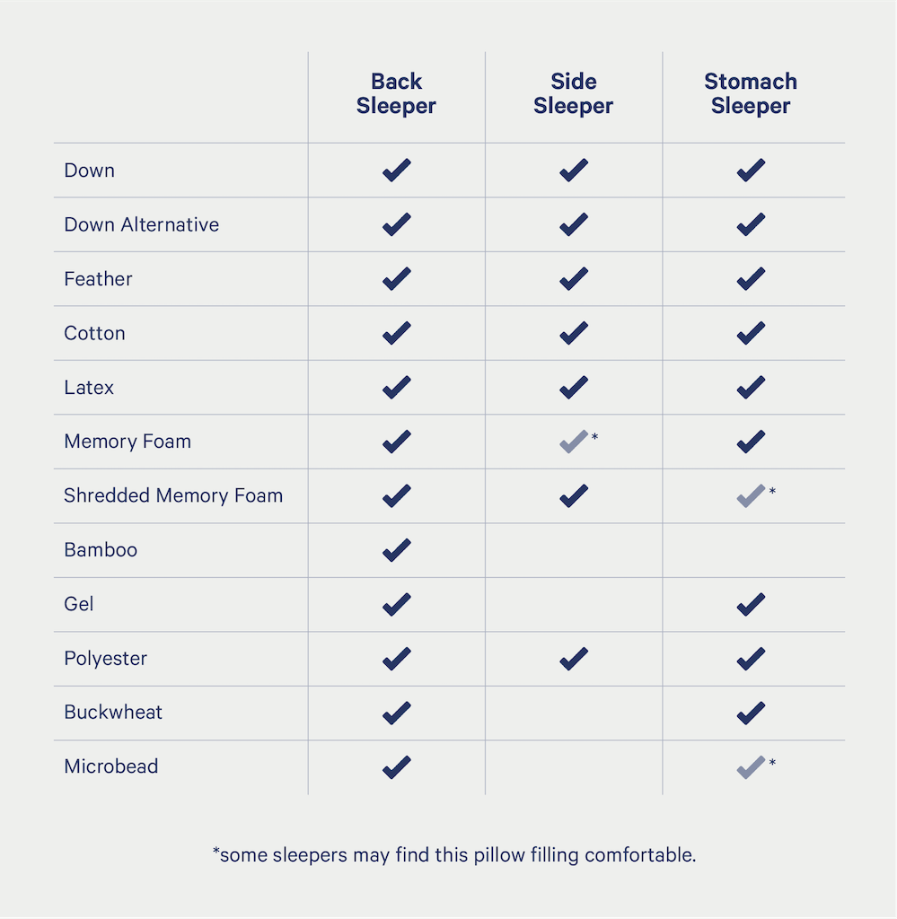 chart explaining best pillow fill for each sleeping position
