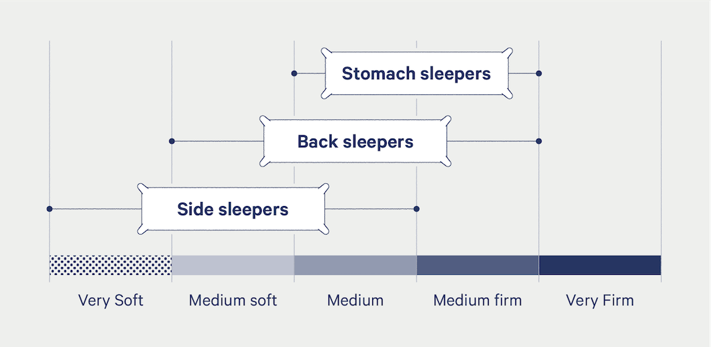 chart explaining ideal pillow firmness by sleeping type
