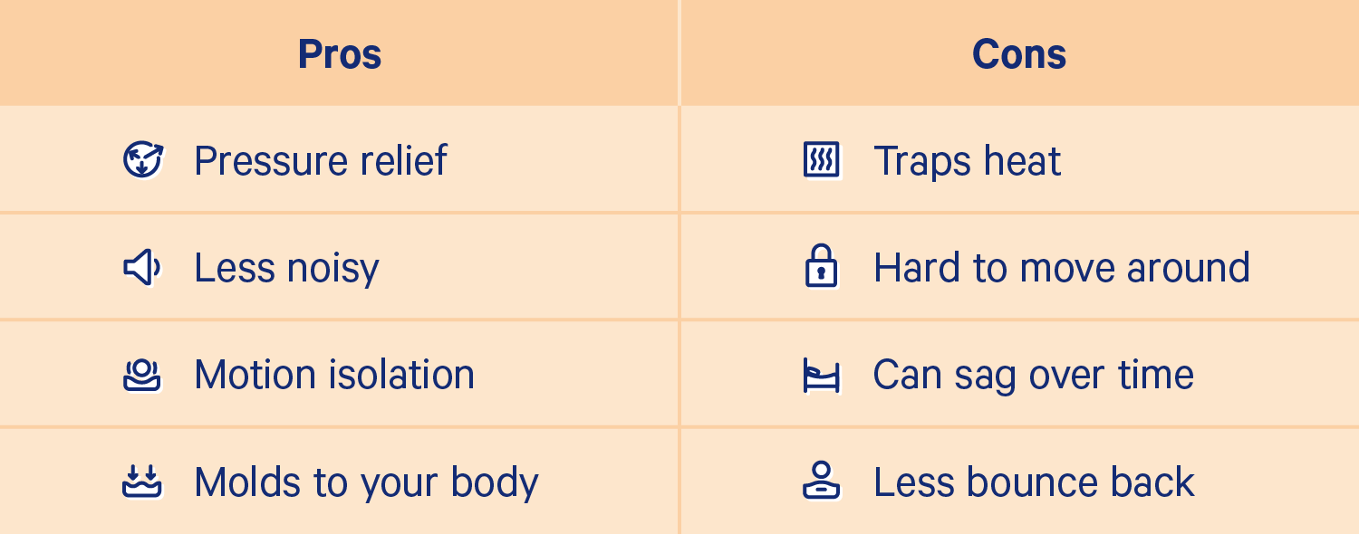 A chart comparing pros and cons of a memory foam mattress