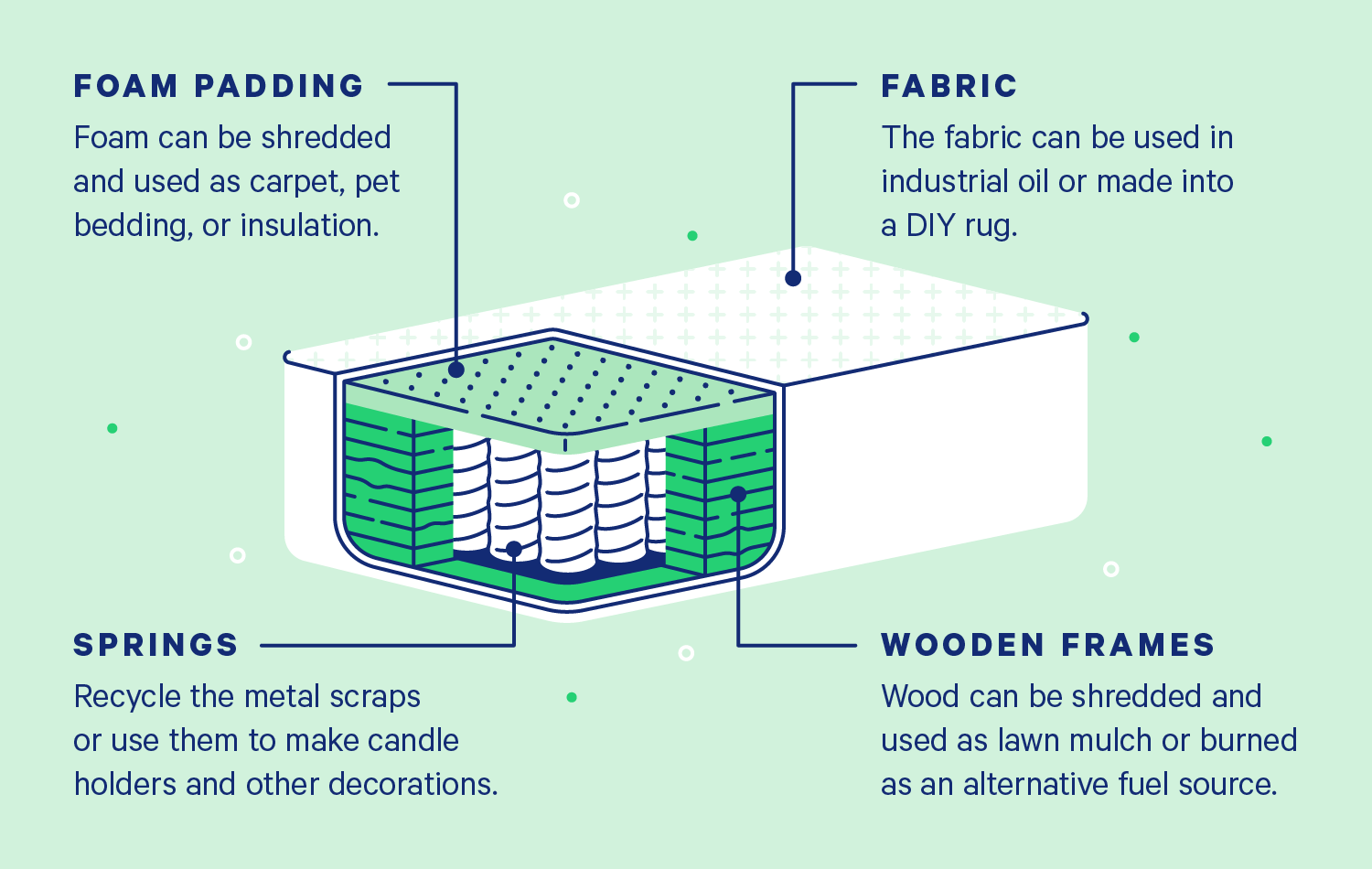 A cut-open mattress showing layers or foam and springs inside. Illustration