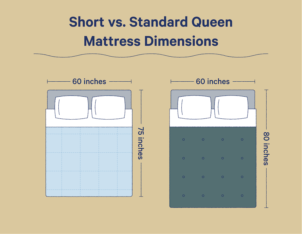 Short queen mattresses are 60 by 75 inches, while standard queen mattresses are 60 by 80 inches.
