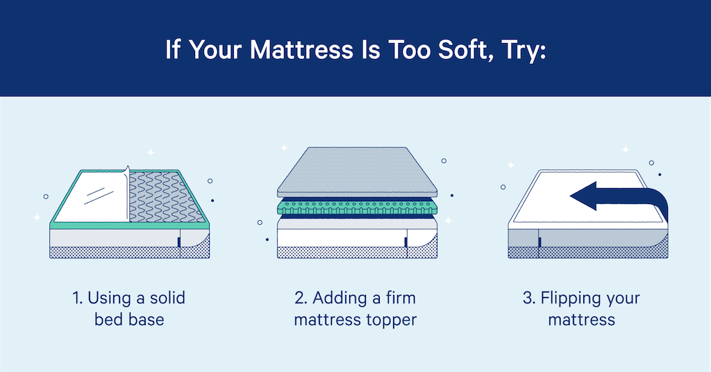 If your mattress is too soft, try using a solid bed base, adding a firm mattress topper, and flipping your mattress.