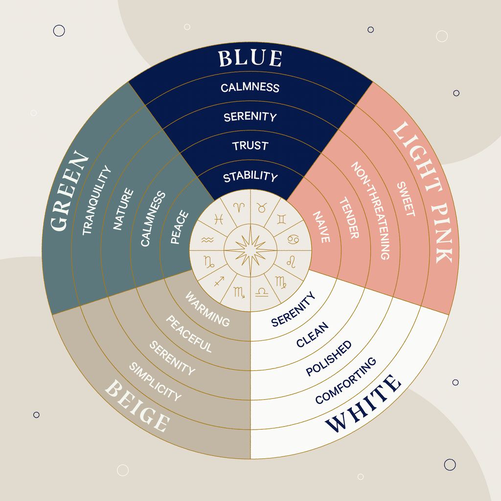 A color wheel showing the calmest colors for sleep, including: blue, light pink, green, white, and beige.