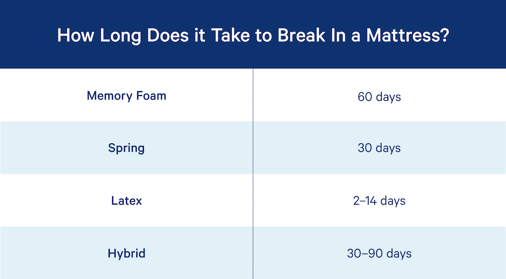 How long does it take to break in a mattress depends on the material of the mattress. 