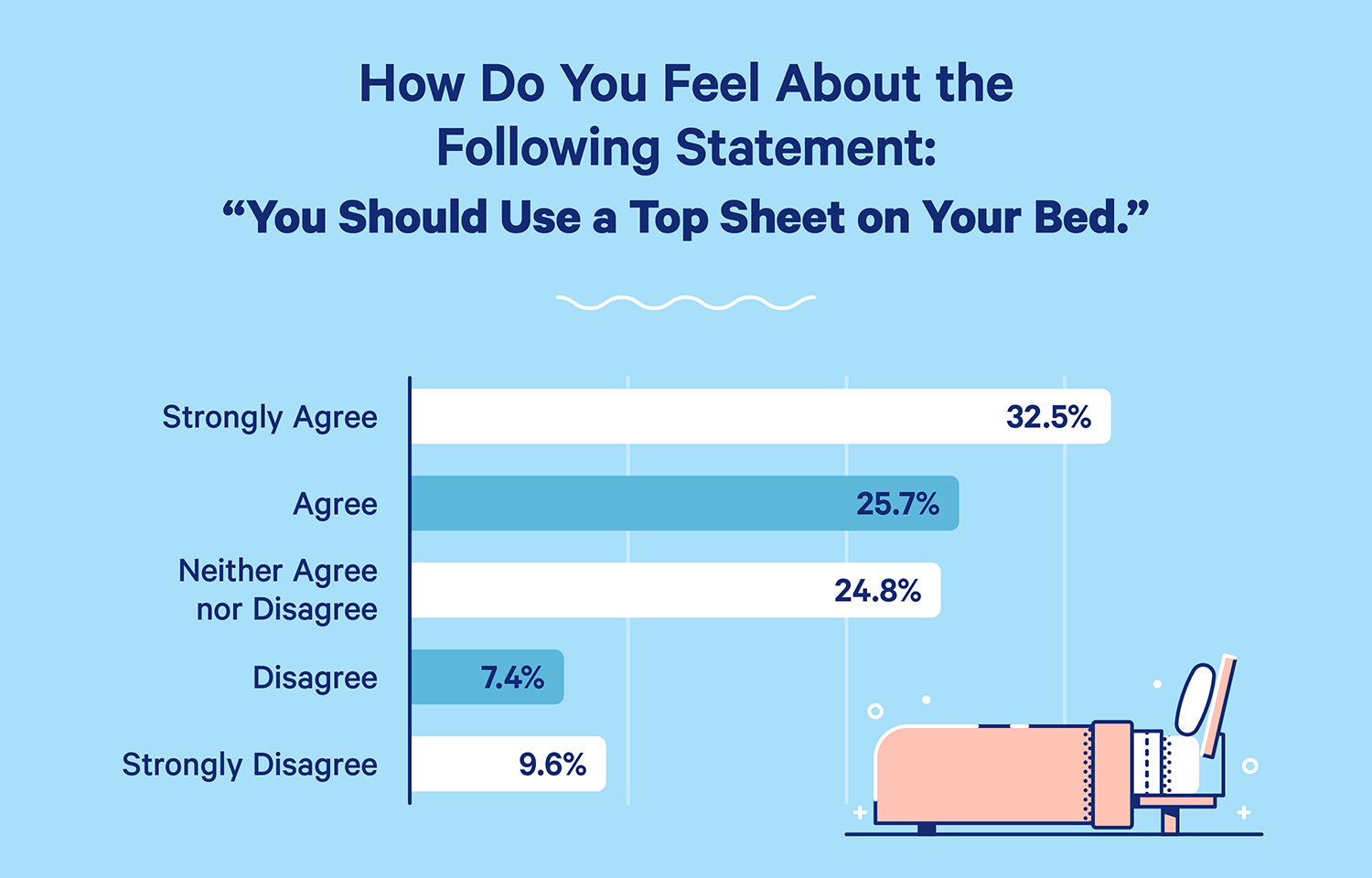 Survey question: How do you feel about the following statement: You should Use a Top Sheet on Your Bed. Survey results: 32.5% strongly agree, 25.7% agree, 24.8% neither agree or disagree, 7.4% disagree, and 9.6% strongly disagree.