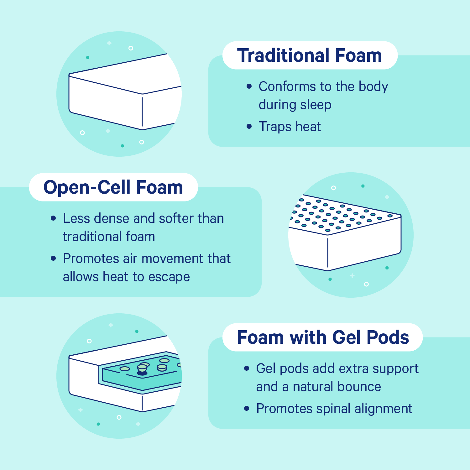 Different memory foam mattress types: traditional foam, open cell, and gel pod.