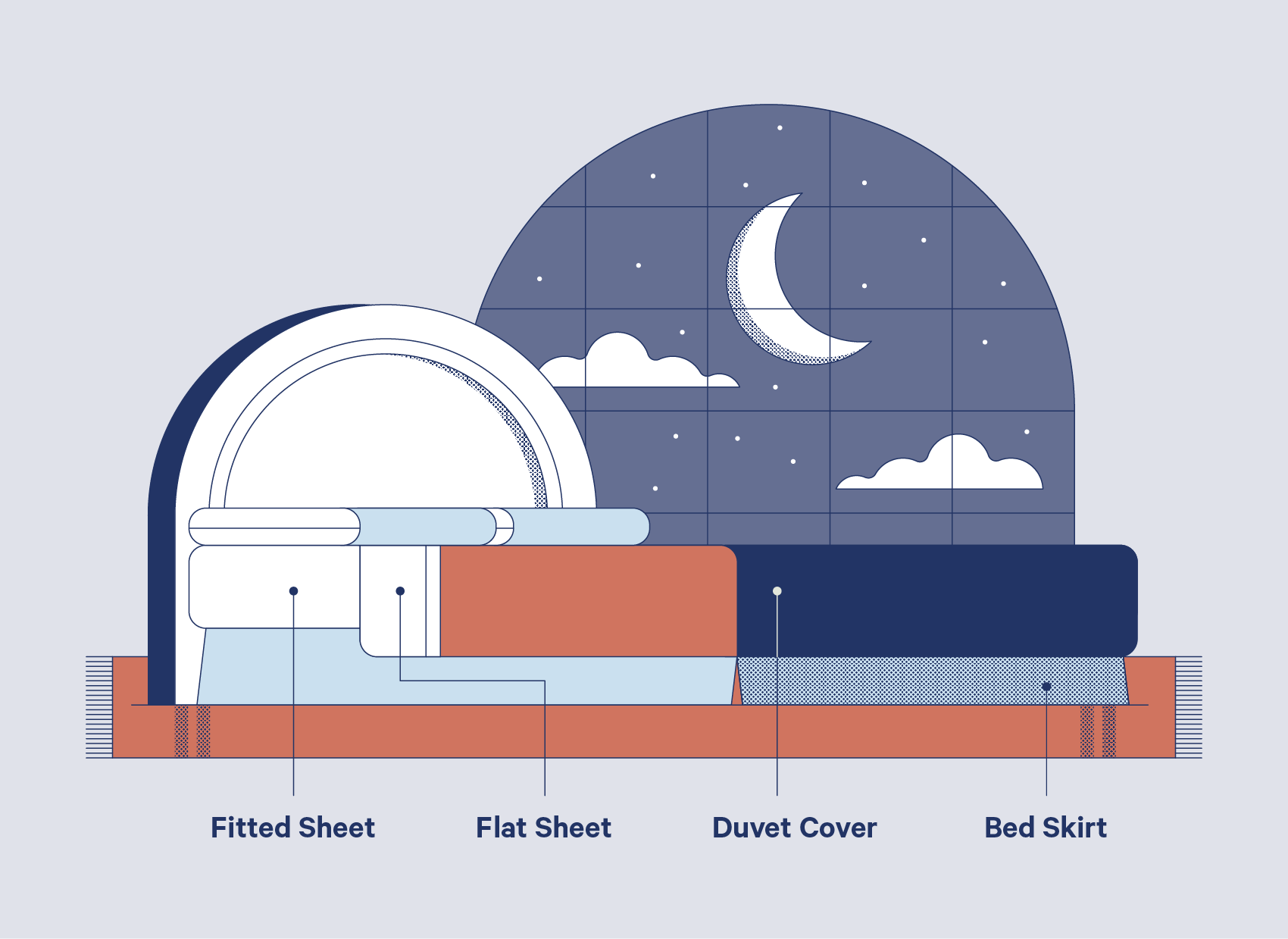 the types of sheets are fitted sheets, flat sheets, duvet covers, and bed skirts 