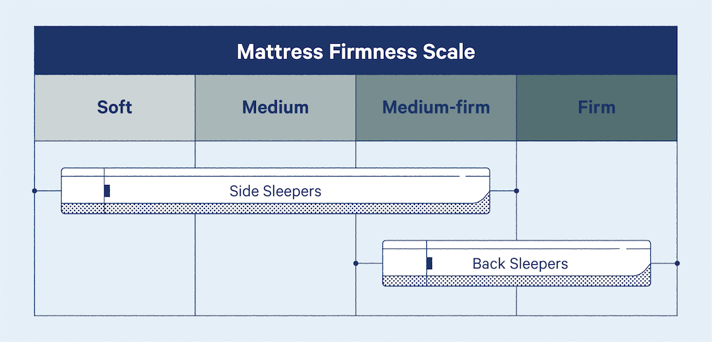 mattress firmness scale