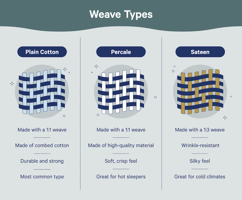 Weave types: plain cotton, percale, and sateen.