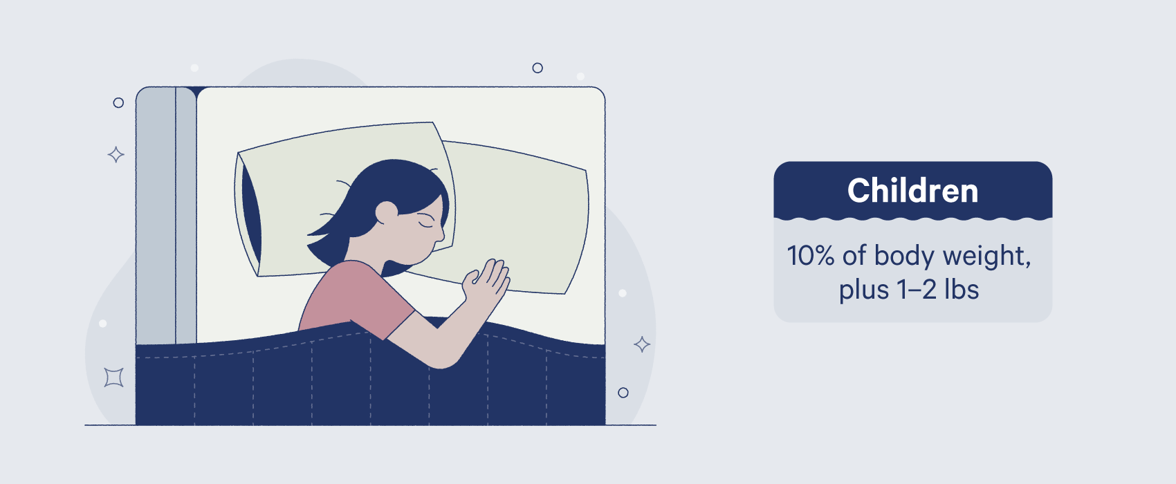 children should choose a weighted blanket that is 10% of body weight plus 1–2 pounds