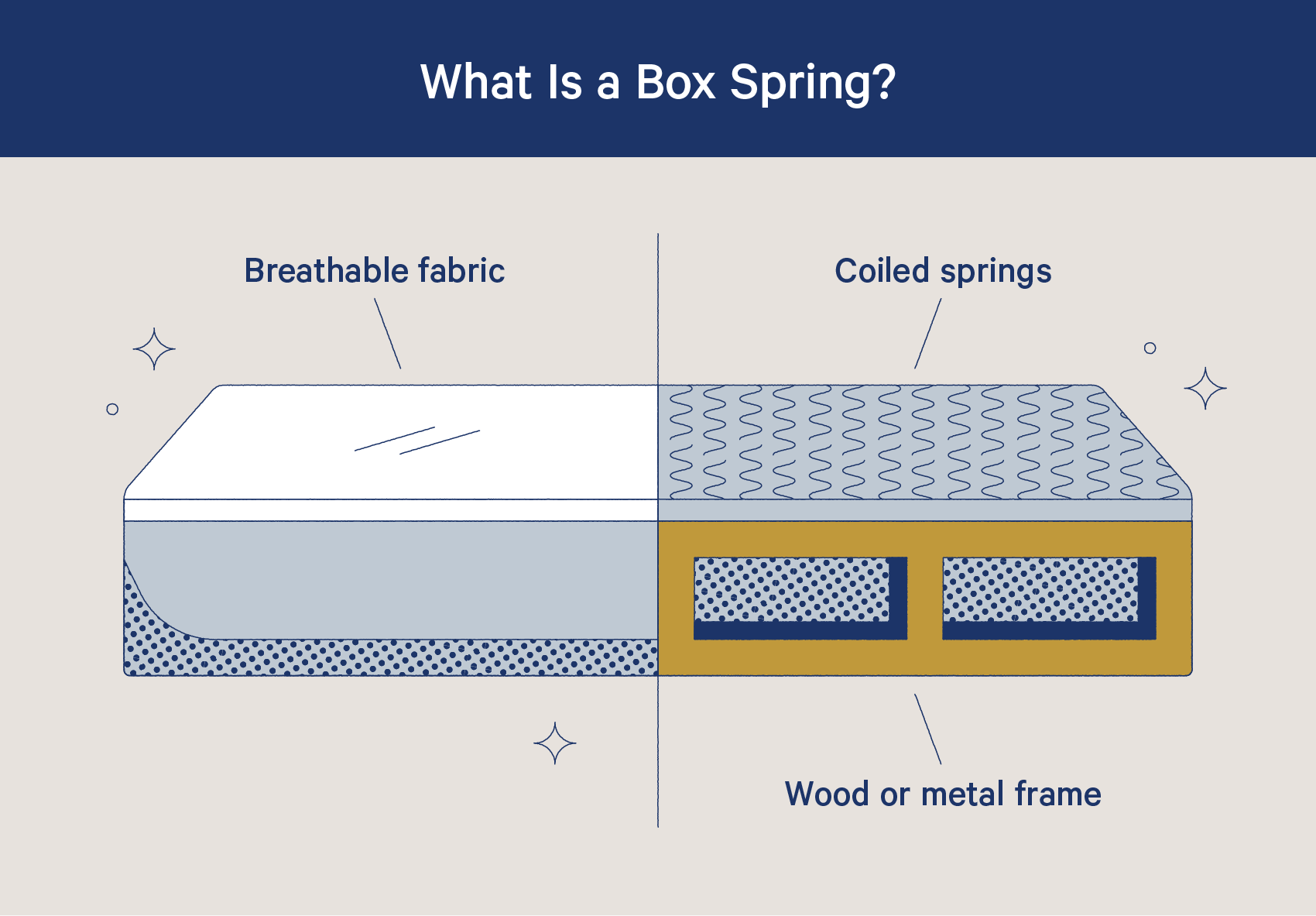 Illustration of a box spring showing breathable fabric, coiled springs, and a wood or metal frame