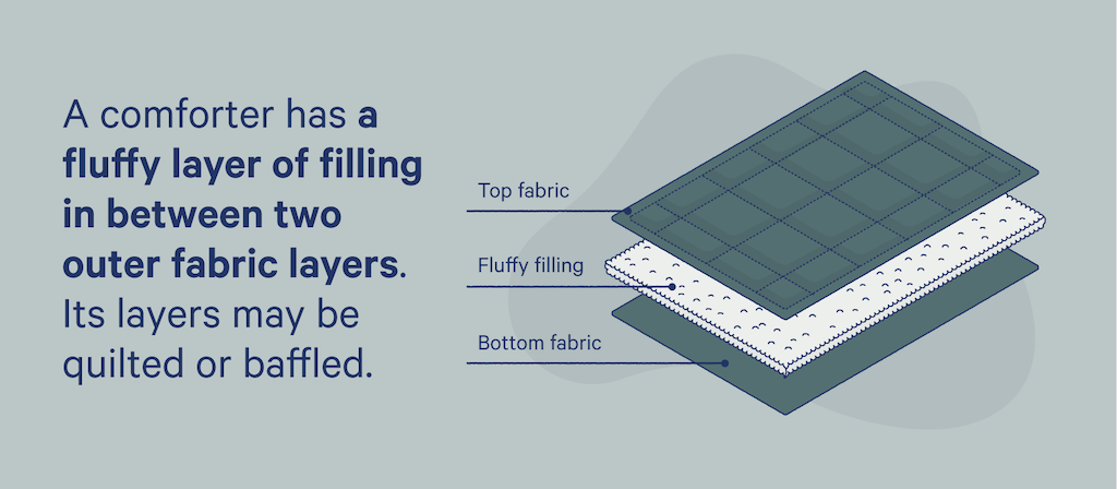 definition of a comforter with an illustration of a comforter showing the top fabric, fluffy filling, and bottom fabric