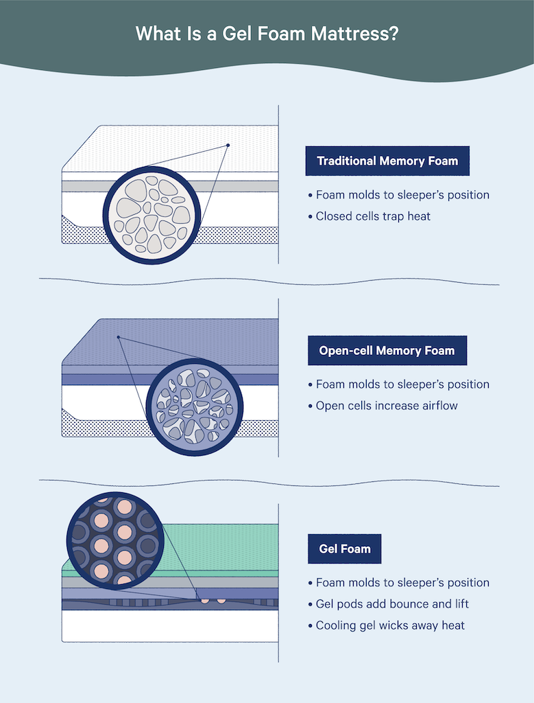 what is a gel foam mattress